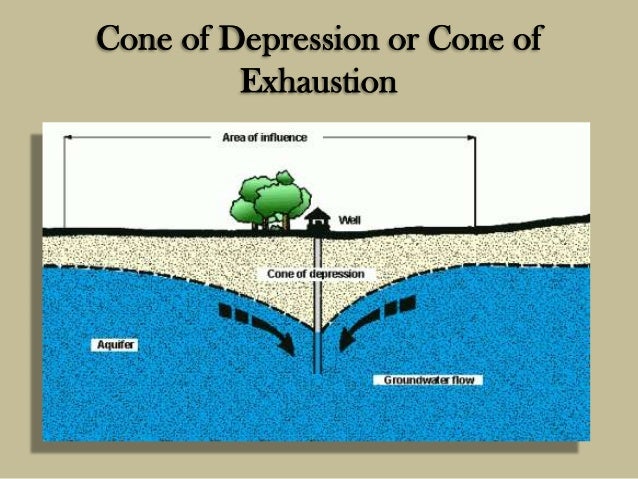 ground water unit v how did this cone of depression in the groundwater form