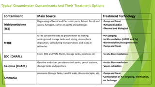 Typical Groundwater Contaminants And Their Treatment Options
Contaminant Main Source Treatment Technology
Trichloroethylene
(TCE)
Degreasing of Metal and Electronic parts, Extract for oil and
waxes, fumigant, carries in paints and adhesives
•Pump and Treat
•Activated Carbon
•Thermal and Biological
MTBE
MTBE can be released to groundwater by leaking
underground storage tanks and piping, atmospheric
deposition, spills during transportation, and leaks at
refineries
•Air Sparging
•In-Situ oxidation ( H2O2 and Fe)
•Bioremediation/Bioaugmentation
•Pump and Treat.
EDC (DNAPL)
From EDC and VCM Plants, storage tanks, pipelines etc. •In-situ Bioremediation.
Gasoline (LNAPL)
Gasoline and other petroleum fuels tanks, petrol stations,
storage tanks and pipelines.
•In-situ Bioremediation
•Vapor extraction
Ammonia
Ammonia Storage Tanks, Landfill leaks, Waste stockpile, etc. •Pump and Treat
•Combination of Air Stripping, Nitrification,
Ion Exchange.
 