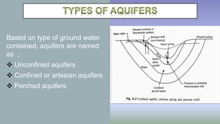 Based on type of ground water
contained, aquifers are named
as ;
 Unconfined aquifers
 Confined or artesian aquifers
 Perched aquifers
 