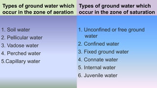 Types of ground water which
occur in the zone of aeration
1. Soil water
2. Pellicular water
3. Vadose water
4. Perched water
5.Capillary water
1. Unconfined or free ground
water
2. Confined water
3. Fixed ground water
4. Connate water
5. Internal water
6. Juvenile water
Types of ground water which
occur in the zone of saturation
 