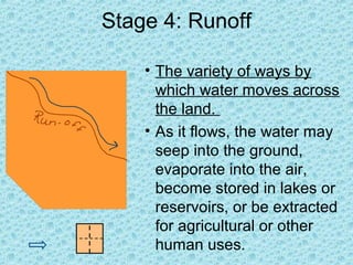 Stage 4: Runoff
• The variety of ways by
which water moves across
the land.
• As it flows, the water may
seep into the ground,
evaporate into the air,
become stored in lakes or
reservoirs, or be extracted
for agricultural or other
human uses.

 