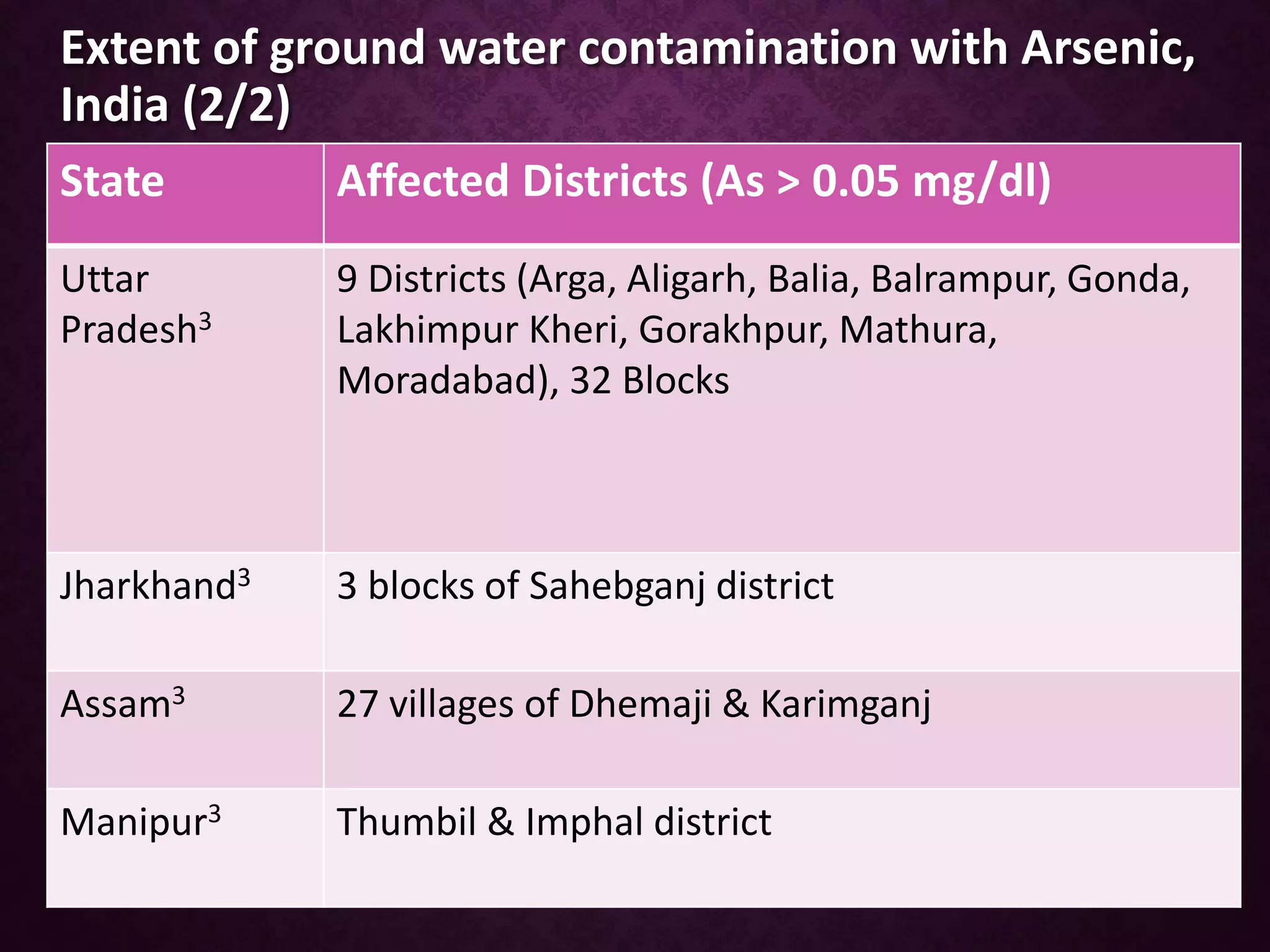 Extent of ground water contamination with Arsenic,
India (2/2)
State Affected Districts (As > 0.05 mg/dl)
Uttar
Pradesh3
9 Districts (Arga, Aligarh, Balia, Balrampur, Gonda,
Lakhimpur Kheri, Gorakhpur, Mathura,
Moradabad), 32 Blocks
Jharkhand3 3 blocks of Sahebganj district
Assam3 27 villages of Dhemaji & Karimganj
Manipur3 Thumbil & Imphal district
 