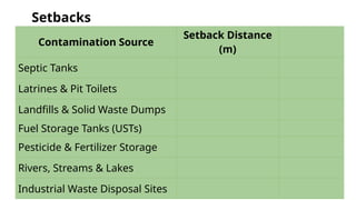 Wellhead Protection Setback GROUNDWATER BASIN AND WELLHEAD PROTECTION-DAY 2 & 3.pptx