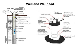 Wellhead Containment GROUNDWATER BASIN AND WELLHEAD PROTECTION-DAY 2 & 3.pptx