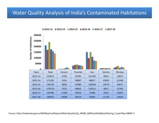 Groundwater contamination status in India: review | PDF