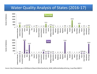 Groundwater contamination status in India: review | PDF