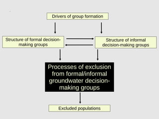 Drivers of group formation
Structure of formal decision-
making groups
Structure of informal
decision-making groups
Processes of exclusion
from formal/informal
groundwater decision-
making groups
Excluded populations
 
