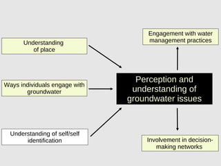 Understanding
of place
Understanding of self/self
identification
Perception and
understanding of
groundwater issues
Engagement with water
management practices
Involvement in decision-
making networks
Ways individuals engage with
groundwater
 