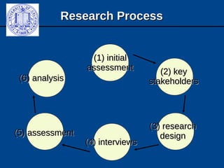 Research ProcessResearch Process
(1) initial(1) initial
assessmentassessment
(2) key(2) key
stakeholdersstakeholders
(3) research(3) research
designdesign
(4) interviews(4) interviews
(5) assessment(5) assessment
(6) analysis(6) analysis
 