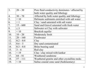 50
3. 20 – 30 Pore fluid conductivity dominates / affected by
both water quality and lithology
4. 30 – 70 Affected by both water quality and lithology
5. < 10 Delineate sediments enriched with salt water
6. < 1 Clay / sand saturated with salt water
7. 15 – 600 Sand and Gravel saturated with fresh water
8.  5 Saltwater or Clay with saltwater
9. < 10 Brackish aquifer
10. 10 – 20 Moderately fresh
11. 20 – 160 Freshwater
12. 0.2 – 0.8 Clay
13. 0.6 – 5 Dry sand contaminated
14. 0.3 – 0.8 Brine bearing sand
15. 3 – 6 Red clay
16. < 19 Clay / clay mixed with kankar
17. 64 – 81 Weathered sandstone
18. 57 – 111 Weathered granite and other crystalline rocks
19. < 10 Saline coastal zone sand (Sedimentary)
 