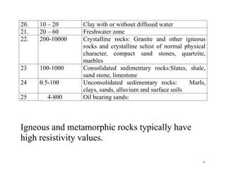 51
20. 10 – 20 Clay with or without diffused water
21. 20 – 60 Freshwater zone
22. 200-10000 Crystalline rocks: Granite and other igneous
rocks and crystalline schist of normal physical
character, compact sand stones, quartzite,
marbles
23 100-1000 Consolidated sedimentary rocks:Slates, shale,
sand stone, limestone
24 0.5-100 Unconsolidated sedimentary rocks: Marls,
clays, sands, alluvium and surface soils
25 4-800 Oil bearing sands:
Igneous and metamorphic rocks typically have
high resistivity values.
 