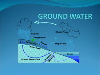 Ground water presentation