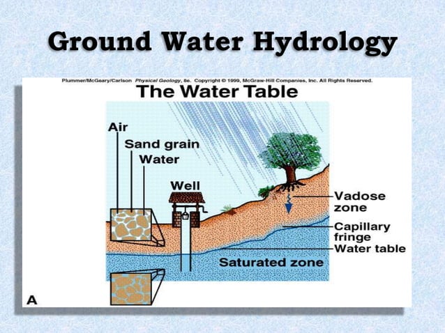 Ground Water Hydrology | PPTX | Chemistry | Science