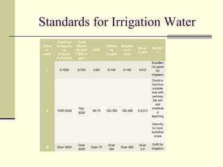 Standards for Irrigation Water
Class
of
water
Electrical
conductivi
ty
In micro
mohos/cm
Total
dissolv
ed salts
(TDS) in
ppm
ESR
Chlorid
es
In ppm
Sulphat
es in
ppm
Boran
in ppm
Remark
s
I 0-1000 0-700 0-60 0-142 0-192 0-0.5
Excellen
t to good
for
irrigation
II 1000-3000
700-
2000
60-75 142-355 192-480 0.5-2.0
Good to
injurious
suitable
only with
permea
ble soil
and
moderat
e
leaching
.
Harmful
to more
sensitive
crops
III Over 3000
Over
2000
Over 75
Over
355
Over 480
Over
2.0
Unfit for
irrigation
 