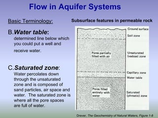 Flow in Aquifer Systems
B.Water table:
determined line below which
you could put a well and
receive water.
C.Saturated zone:
Water percolates down
through the unsaturated
zone and is composed of
sand particles, air space and
water. The saturated zone is
where all the pore spaces
are full of water.
Drever, The Geochemistry of Natural Waters, Figure 1-8
Basic Terminology: Subsurface features in permeable rock
 