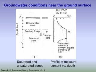 Groundwater conditions near the ground surface
Saturated and
unsaturated zones
Figure 2.12. Freeze and Cherry, Groundwater, Ch. 2
Profile of moisture
content vs. depth
 