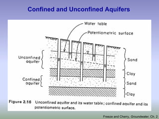 Confined and Unconfined Aquifers
Freeze and Cherry, Groundwater, Ch. 2
 