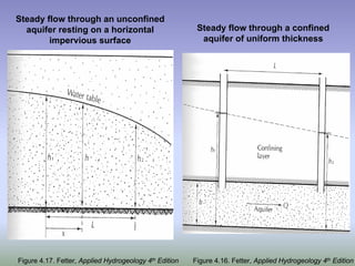 Steady flow through a confined
aquifer of uniform thickness
Figure 4.16. Fetter, Applied Hydrogeology 4th Edition
Figure 4.17. Fetter, Applied Hydrogeology 4th Edition
Steady flow through an unconfined
aquifer resting on a horizontal
impervious surface
 