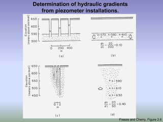 Determination of hydraulic gradients
from piezometer installations.
Freeze and Cherry, Figure 2.6
 