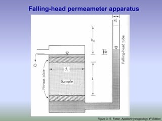 Falling-head permeameter apparatus
Figure 3.17. Fetter. Applied Hydrogeology 4th
Edition
 