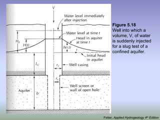 Fetter, Applied Hydrogeology 4th Edition
Figure 5.18
Well into which a
volume, V, of water
is suddenly injected
for a slug test of a
confined aquifer.
 