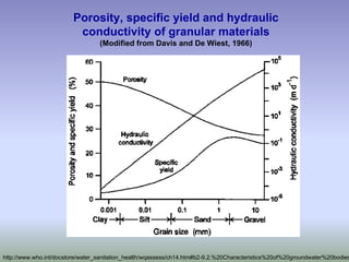 Porosity, specific yield and hydraulic
conductivity of granular materials
(Modified from Davis and De Wiest, 1966)
http://www.who.int/docstore/water_sanitation_health/wqassess/ch14.htm#b2-9.2.%20Characteristics%20of%20groundwater%20bodies
 