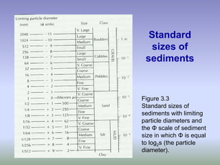 Standard
sizes of
sediments
Figure 3.3
Standard sizes of
sediments with limiting
particle diameters and
the Φ scale of sediment
size in which Φ is equal
to log2s (the particle
diameter).
 