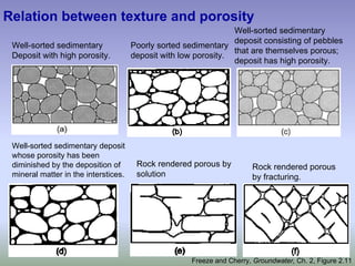 Well-sorted sedimentary
Deposit with high porosity.
Poorly sorted sedimentary
deposit with low porosity.
Well-sorted sedimentary
deposit consisting of pebbles
that are themselves porous;
deposit has high porosity.
Well-sorted sedimentary deposit
whose porosity has been
diminished by the deposition of
mineral matter in the interstices.
Rock rendered porous by
solution
Rock rendered porous
by fracturing.
Relation between texture and porosity
Freeze and Cherry, Groundwater, Ch. 2, Figure 2.11
 