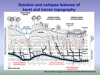 Solution and collapse features of
karst and karren topography
http://coastal.er.usgs.gov/publications/ofr/00-180/intro/karst.html
 