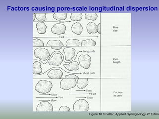 Factors causing pore-scale longitudinal dispersion
Figure 10.8 Fetter, Applied Hydrogeology 4th Edition
 