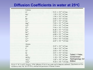 Diffusion Coefficients in water at 25oC
Table2.1 Fetter,
Contaminant
Hydrogeology 3rd
Edition
 