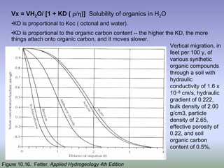 Vx = VH2O/ [1 + KD ( ρ/η)] Solubility of organics in H2O
•KD is proportional to Koc ( octonal and water).
•KD is proportional to the organic carbon content -- the higher the KD, the more
things attach onto organic carbon, and it moves slower.
Vertical migration, in
feet per 100 y, of
various synthetic
organic compounds
through a soil with
hydraulic
conductivity of 1.6 x
10–8 cm/s, hydraulic
gradient of 0.222,
bulk density of 2.00
g/cm3, particle
density of 2.65,
effective porosity of
0.22, and soil
organic carbon
content of 0.5%.
Figure 10.16. Fetter, Applied Hydrogeology 4th Edition
 
