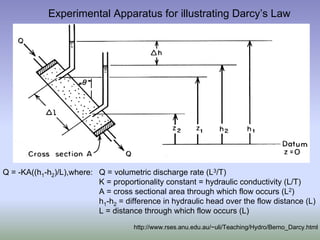 Experimental Apparatus for illustrating Darcy’s Law
http://www.rses.anu.edu.au/~uli/Teaching/Hydro/Berno_Darcy.html
Q = -KA((h1-h2)/L),where: Q = volumetric discharge rate (L3/T)
K = proportionality constant = hydraulic conductivity (L/T)
A = cross sectional area through which flow occurs (L2)
h1-h2 = difference in hydraulic head over the flow distance (L)
L = distance through which flow occurs (L)
 