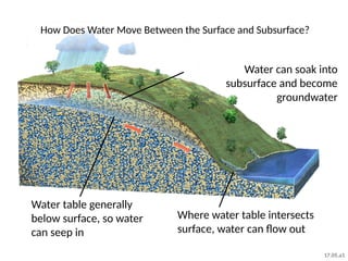 How Does Water Move Between the Surface and Subsurface?
Water table generally
below surface, so water
can seep in
Water can soak into
subsurface and become
groundwater
Where water table intersects
surface, water can flow out
17.05.a1
 
