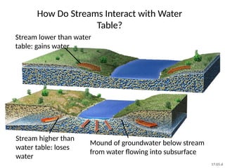 How Do Streams Interact with Water
Table?
Stream higher than
water table: loses
water
Stream lower than water
table: gains water
Mound of groundwater below stream
from water flowing into subsurface
17.05.d
 