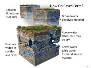 How Do Caves Form?
Groundwater
dissolves material
Most in
limestone
(soluble)
Features
widen to
cavities
and caves
Above water
table, cave may
be dry
Below water
table water
further dissolves
material
17.06.a1
 
