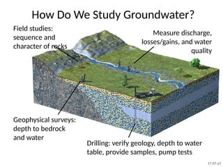 How Do We Study Groundwater?
Geophysical surveys:
depth to bedrock
and water
Field studies:
sequence and
character of rocks
Drilling: verify geology, depth to water
table, provide samples, pump tests
Measure discharge,
losses/gains, and water
quality
17.07.a1
 