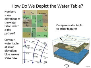 How Do We Depict the Water Table?
Contour:
water table
at same
elevation;
blue arrows
show flow
Numbers
show
elevations of
the water
table: what
is the
pattern?
Compare water table
to other features
17.07.b
 