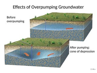 Effects of Overpumping Groundwater
After pumping:
cone of depression
Before
overpumping
17.08.a
 