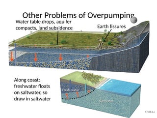 Other Problems of Overpumping
Along coast:
freshwater floats
on saltwater, so
draw in saltwater
Water table drops, aquifer
compacts, land subsidence Earth fissures
17.08.b,c
 