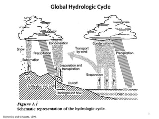 3
Global Hydrologic Cycle
Domenico and Schwartz, 1990.
 