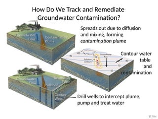 How Do We Track and Remediate
Groundwater Contamination?
Contour water
table
and
contamination
Drill wells to intercept plume,
pump and treat water
Spreads out due to diffusion
and mixing, forming
contamination plume
17.10.c
 