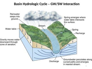 5
Basin Hydrologic Cycle – GW/SW Interaction
 