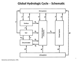 6
Global Hydrologic Cycle – Schematic
Domenico and Schwartz, 1990.
 