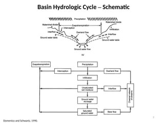 7
Basin Hydrologic Cycle – Schematic
Domenico and Schwartz, 1990.
 
