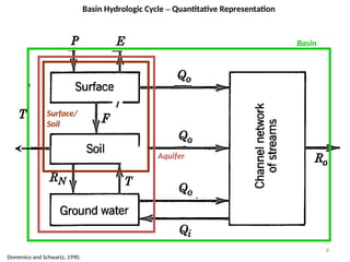 8
Basin Hydrologic Cycle – Quantitative Representation
I
Basin
Aquifer
Surface/
Soil
Domenico and Schwartz, 1990.
 