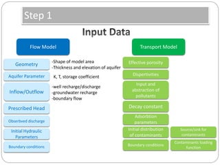Groundwater modelling (an Introduction) | PDF