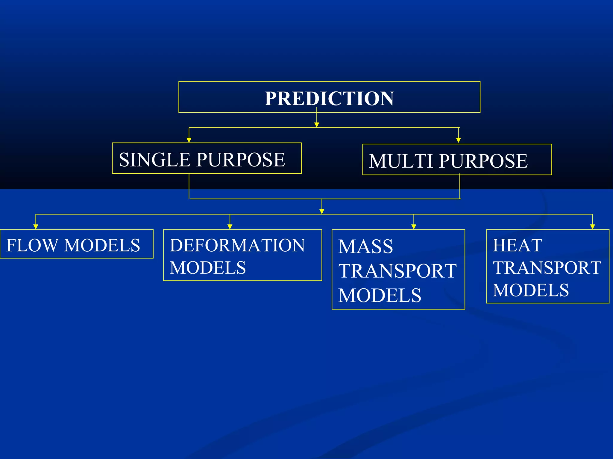 FLOW MODELS
PREDICTION
SINGLE PURPOSE MULTI PURPOSE
DEFORMATION
MODELS
MASS
TRANSPORT
MODELS
HEAT
TRANSPORT
MODELS
 