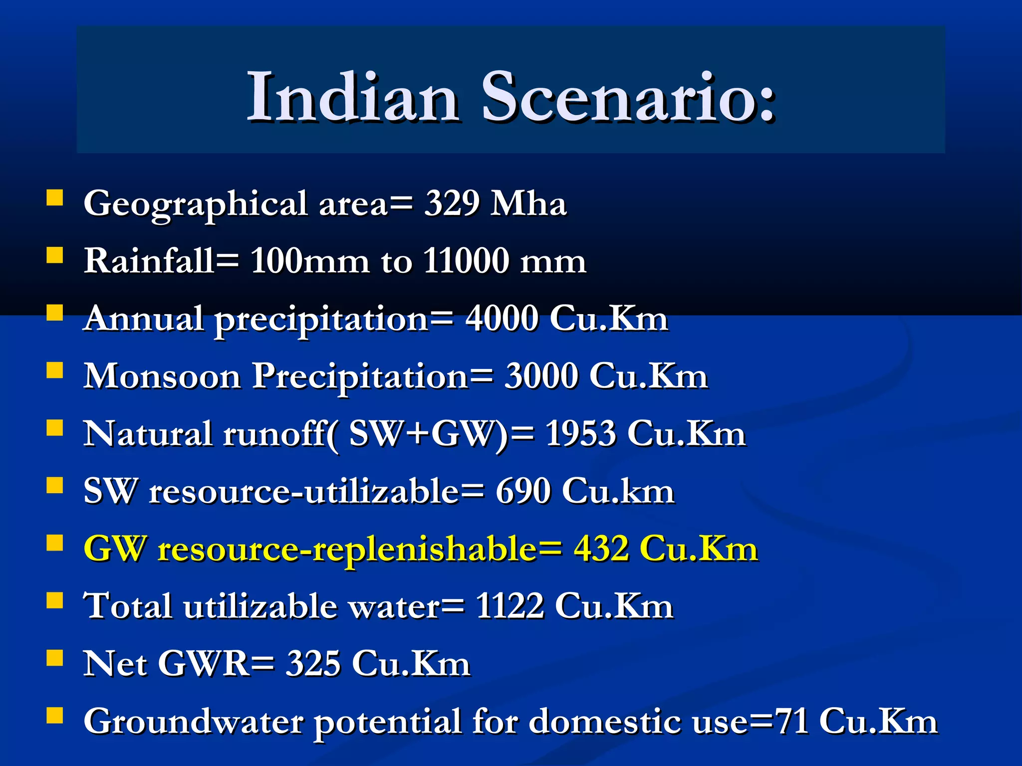Indian Scenario:Indian Scenario:
 Geographical area= 329 MhaGeographical area= 329 Mha
 Rainfall= 100mm to 11000 mmRainfall= 100mm to 11000 mm
 Annual precipitation= 4000 Cu.KmAnnual precipitation= 4000 Cu.Km
 Monsoon Precipitation= 3000 Cu.KmMonsoon Precipitation= 3000 Cu.Km
 Natural runoff( SW+GW)= 1953 Cu.KmNatural runoff( SW+GW)= 1953 Cu.Km
 SW resource-utilizable= 690 Cu.kmSW resource-utilizable= 690 Cu.km
 GW resource-replenishable= 432 Cu.KmGW resource-replenishable= 432 Cu.Km
 Total utilizable water= 1122 Cu.KmTotal utilizable water= 1122 Cu.Km
 Net GWR= 325 Cu.KmNet GWR= 325 Cu.Km
 Groundwater potential for domestic use=71 Cu.KmGroundwater potential for domestic use=71 Cu.Km
 