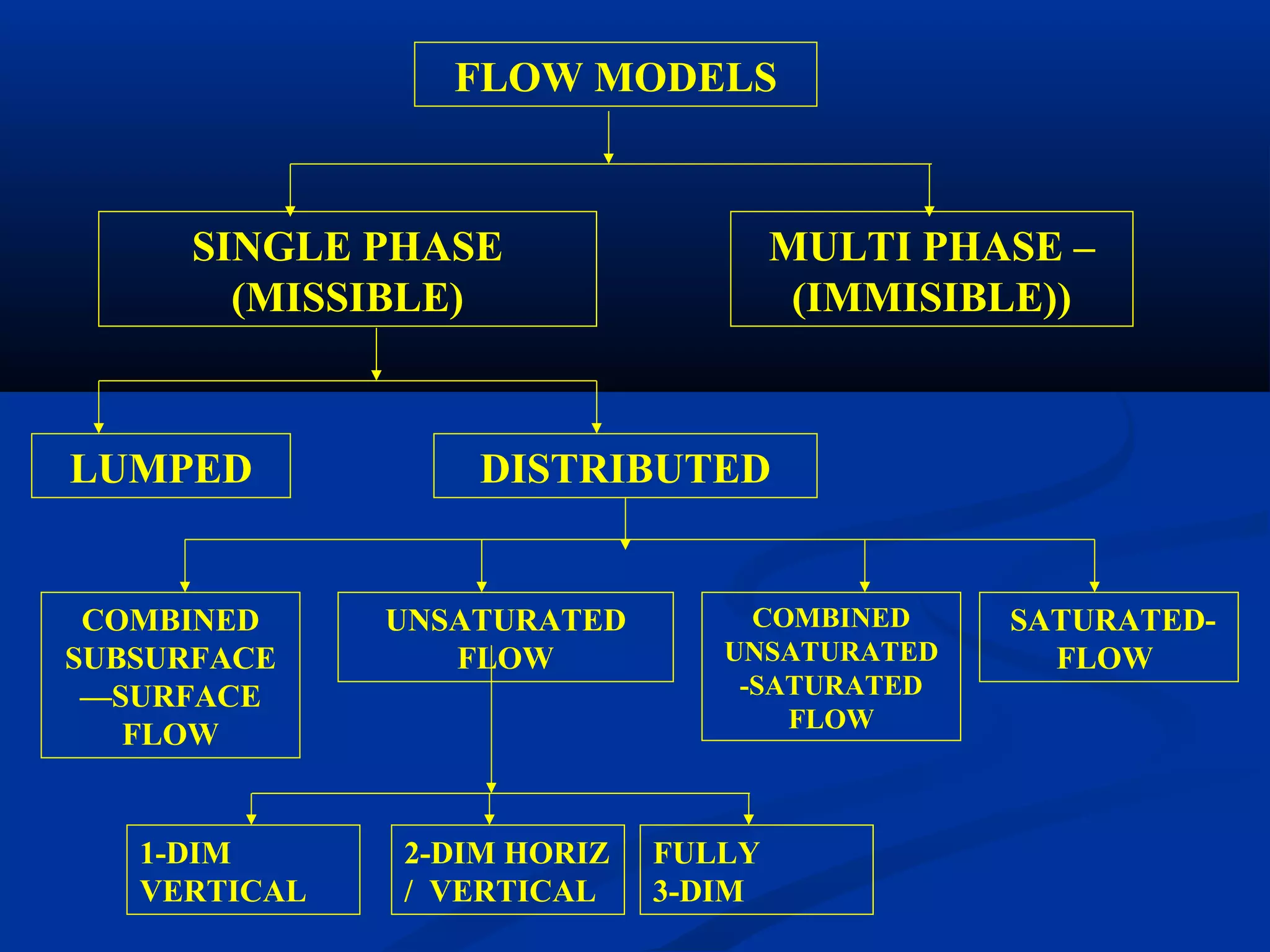 FLOW MODELS
MULTI PHASE –
(IMMISIBLE))
SINGLE PHASE
(MISSIBLE)
LUMPED DISTRIBUTED
COMBINED
SUBSURFACE
—SURFACE
FLOW
UNSATURATED
FLOW
COMBINED
UNSATURATED
-SATURATED
FLOW
SATURATED-
FLOW
1-DIM
VERTICAL
2-DIM HORIZ
/ VERTICAL
FULLY
3-DIM
 